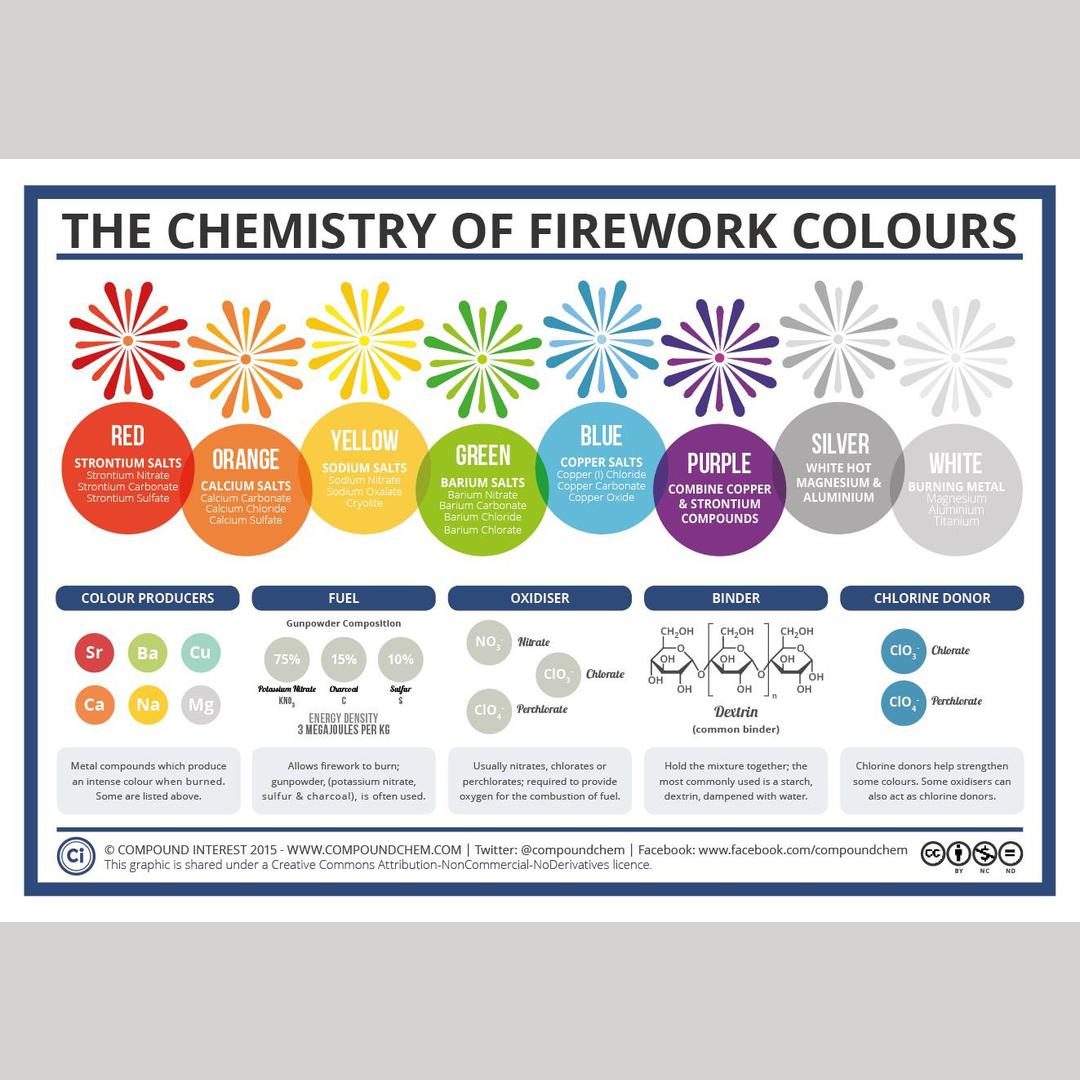 The chemistry of firework colors
