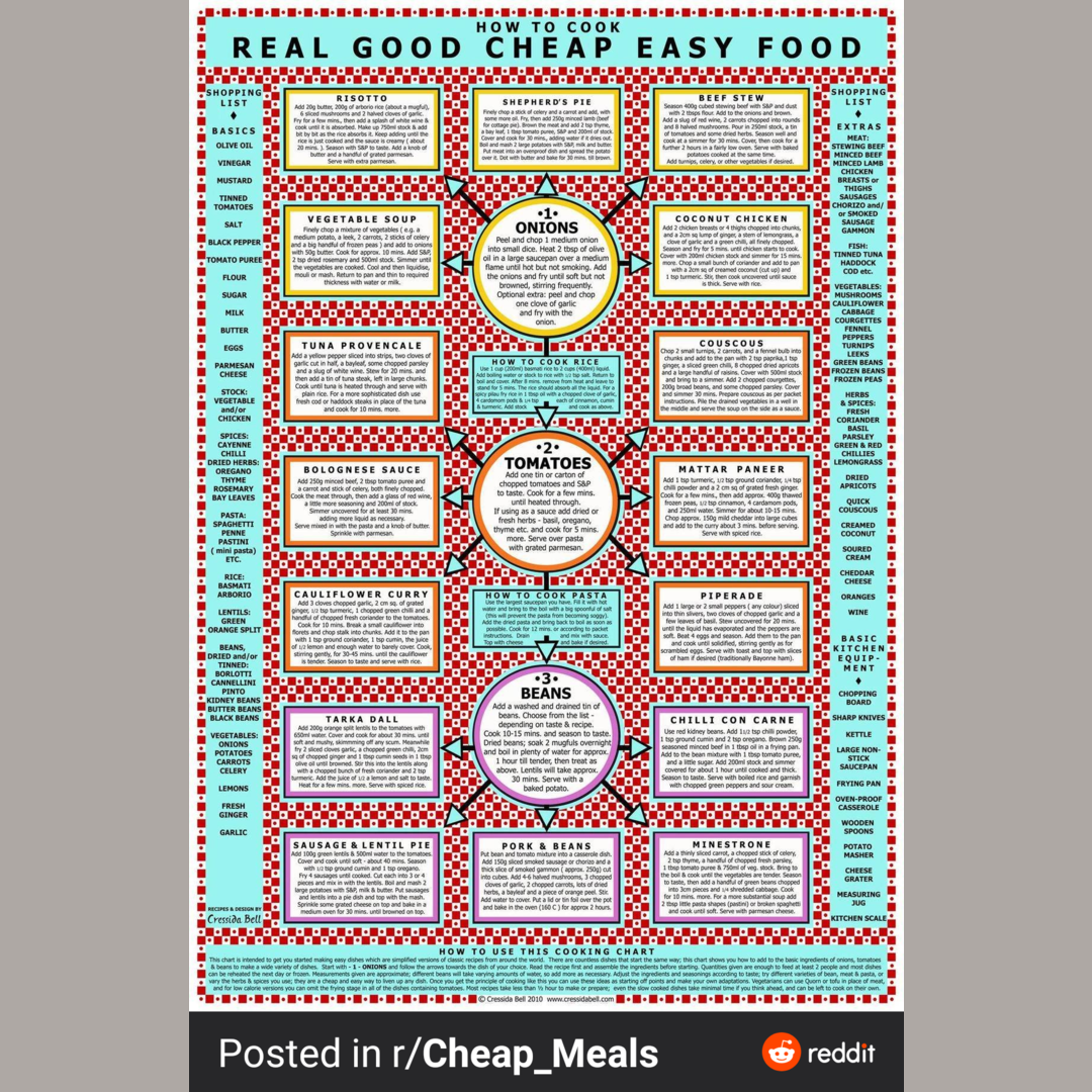 A guide for cheap and easy meals using various base ingredients/flavors.