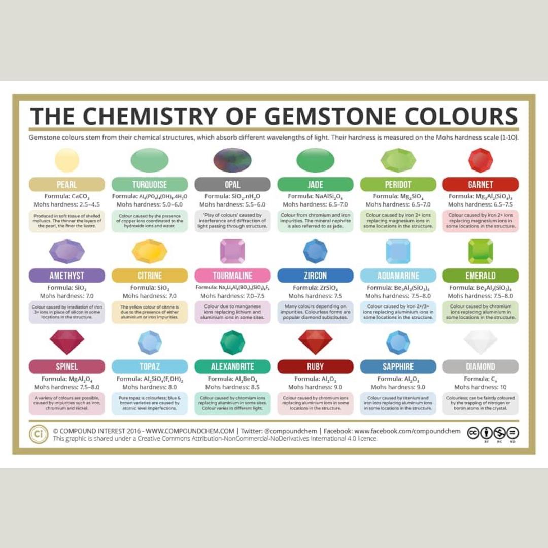 a guide explaining the chemistry of different gemstone colors