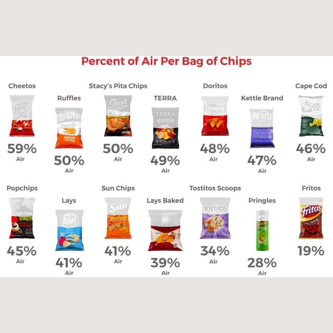 Percent of Air in Chips Bag