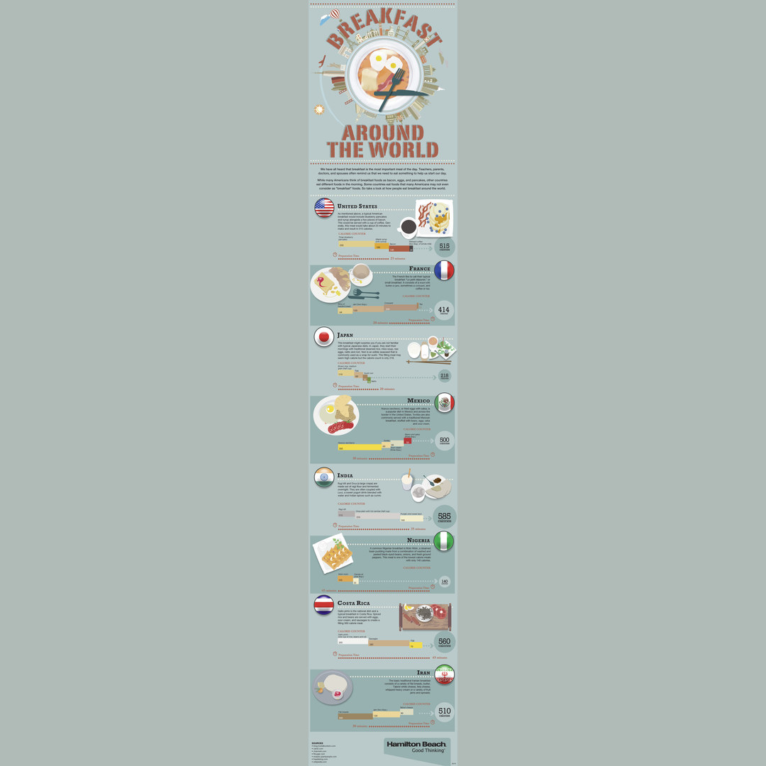 Breakfast Around the World