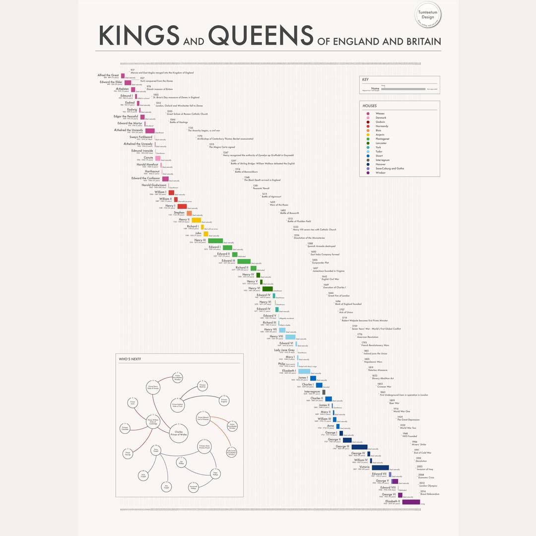 The Kings and Queens of England and Britain