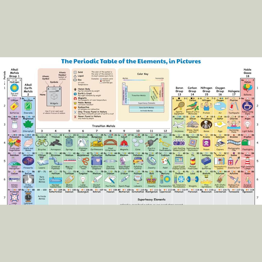 Periodic table with pictures of how we interact with each element