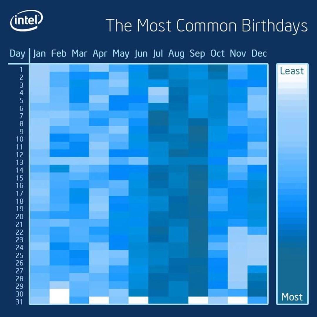 Interesting info graphic shows September as the most popular birth month