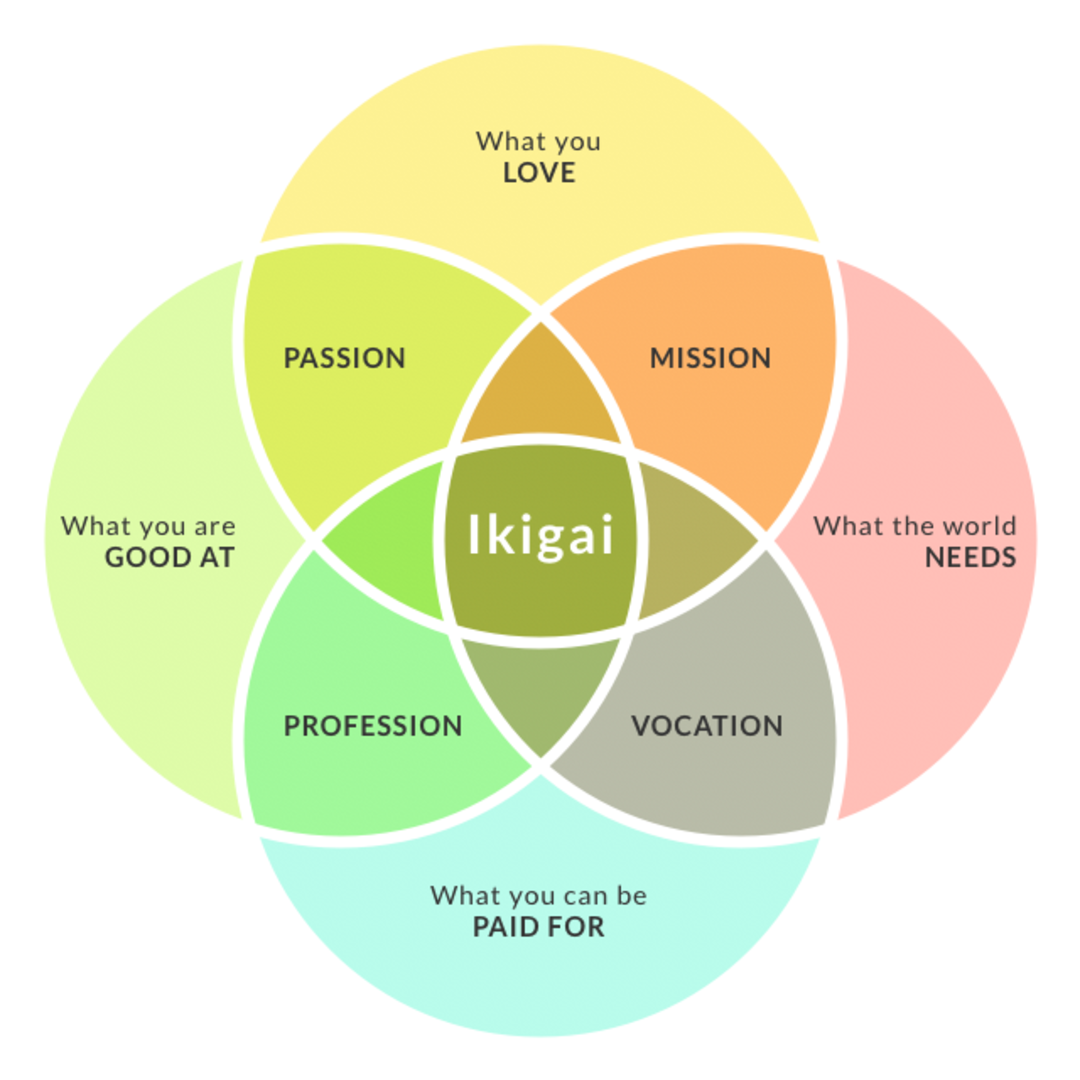 Ikigai, Japanese for the reason of being