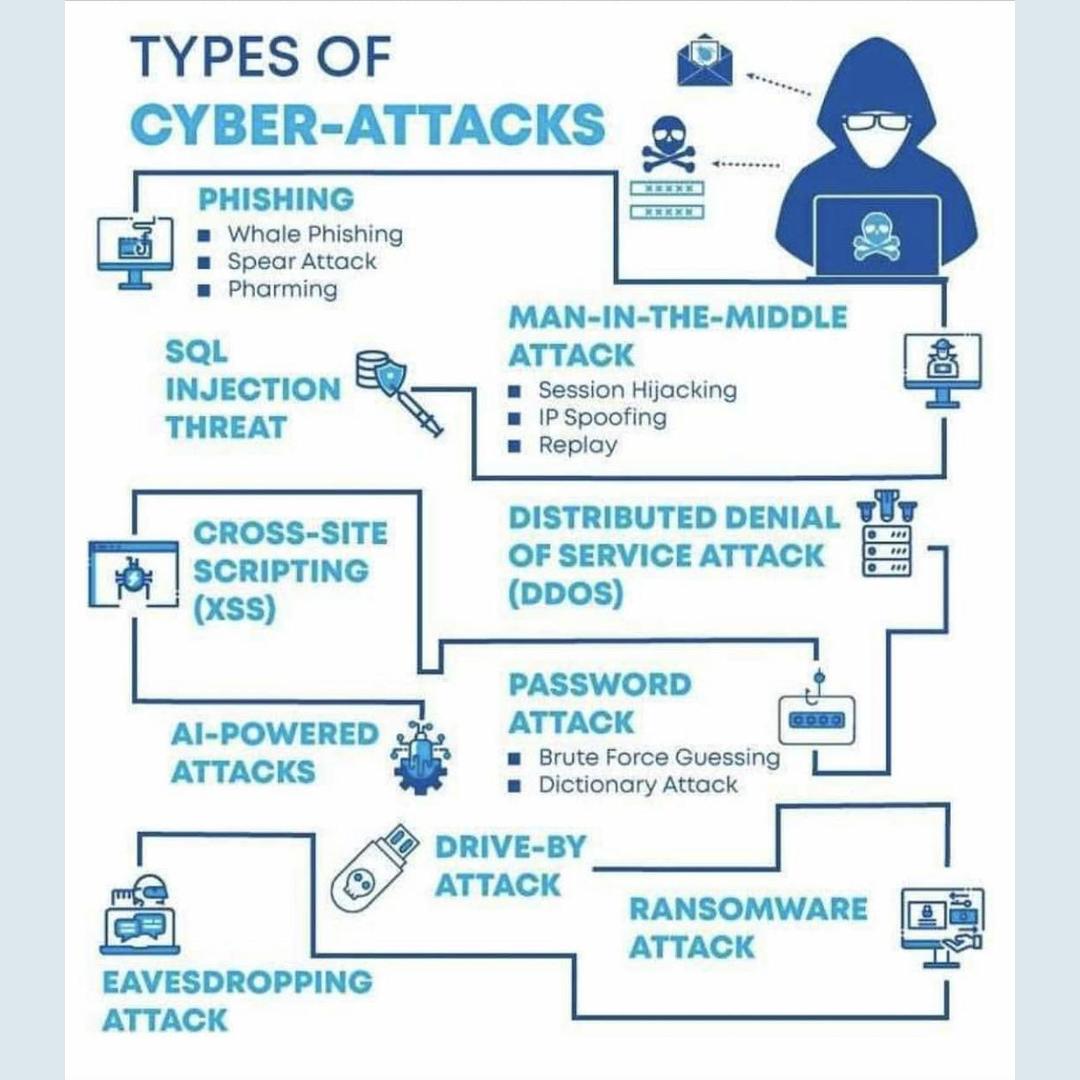 Types of cyber-attacks